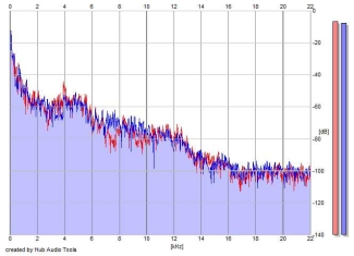 Frequency Analysis