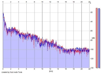 Frequency Analysis