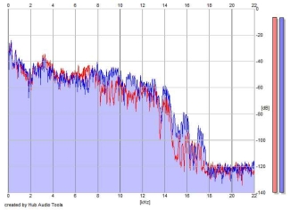 Frequency Analysis