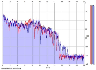 Frequency Analysis