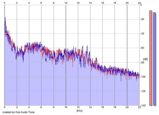 Frequency Analysis