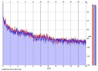 Frequency Analysis