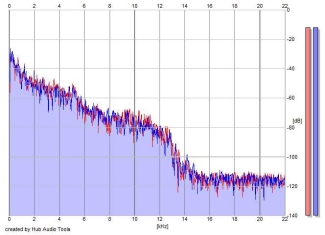 Frequency Analysis