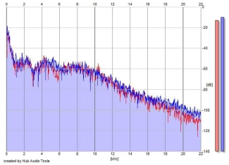 Frequency Analysis