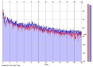 Frequency Analysis