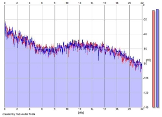 Frequency Analysis