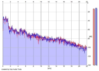 Frequency Analysis