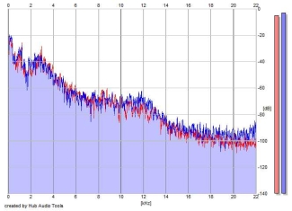 Frequency Analysis