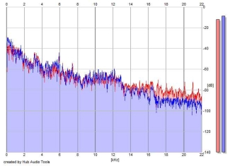 Frequency Analysis