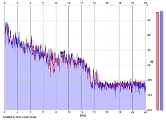 Frequency Analysis