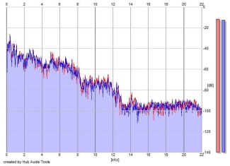 Frequency Analysis