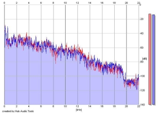 Frequency Analysis