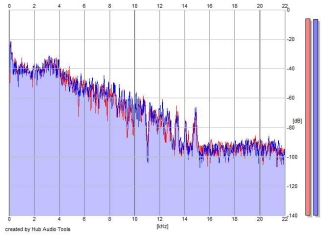 Frequency Analysis