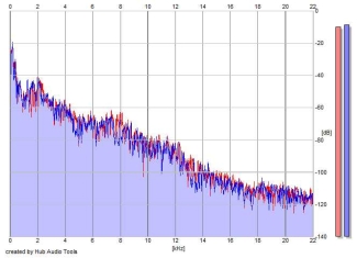 Frequency Analysis