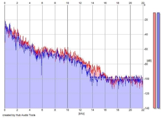 Frequency Analysis