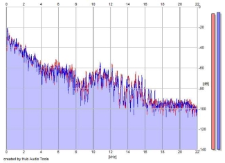 Frequency Analysis