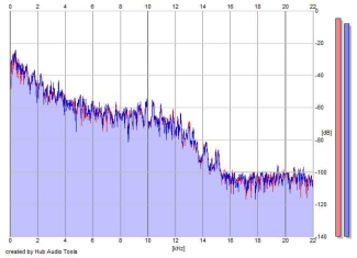 Frequency Analysis