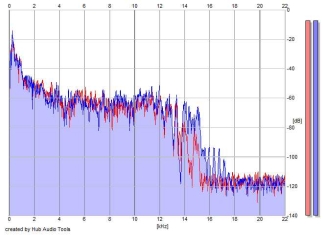 Frequency Analysis