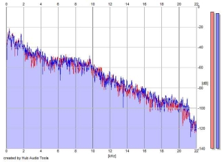 Frequency Analysis