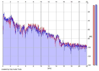 Frequency Analysis