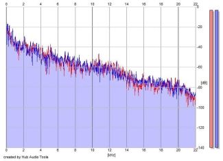 Frequency Analysis