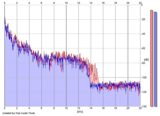 Frequency Analysis