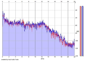 Frequency Analysis