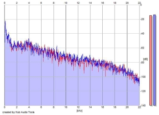 Frequency Analysis