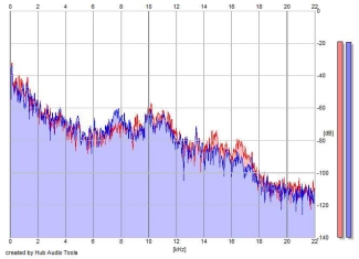 Frequency Analysis