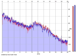 Frequency Analysis