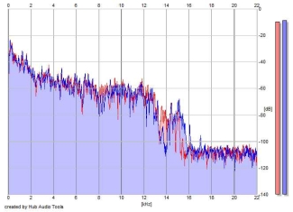 Frequency Analysis