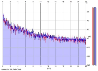 Frequency Analysis