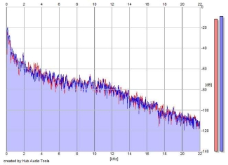 Frequency Analysis