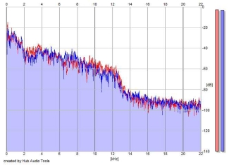 Frequency Analysis