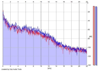 Frequency Analysis