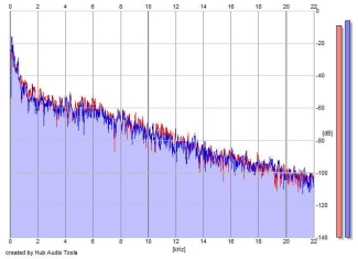 Frequency Analysis