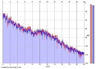 Frequency Analysis