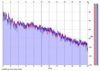 Frequency Analysis