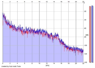 Frequency Analysis