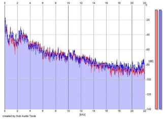 Frequency Analysis