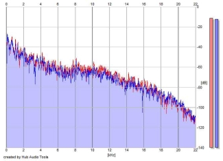 Frequency Analysis