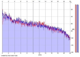 Frequency Analysis