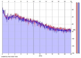 Frequency Analysis