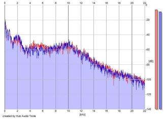 Frequency Analysis