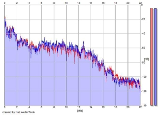 Frequency Analysis