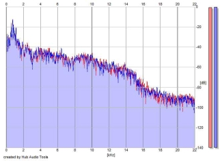 Frequency Analysis