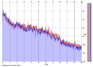 Frequency Analysis