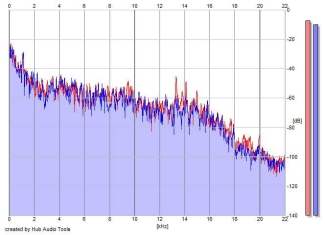 Frequency Analysis