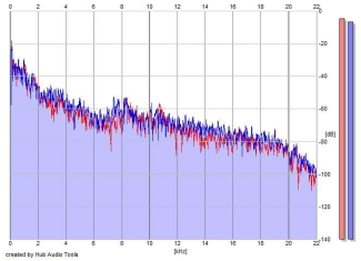 Frequency Analysis