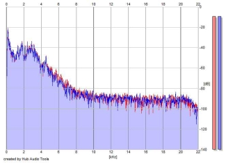 Frequency Analysis
